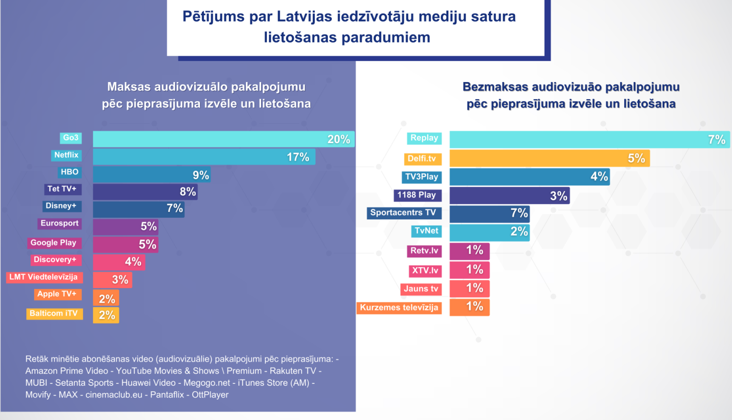 Pētījums par Latvijas iedzīvotāju mediju satura lietošanas paradumiem 